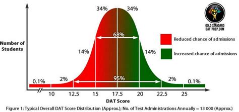 dat test hard|best way to get a dat score.